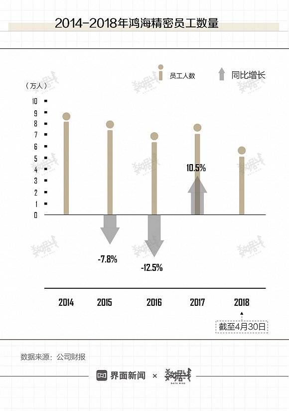 创业45年，图看郭台铭与转型中的富士康