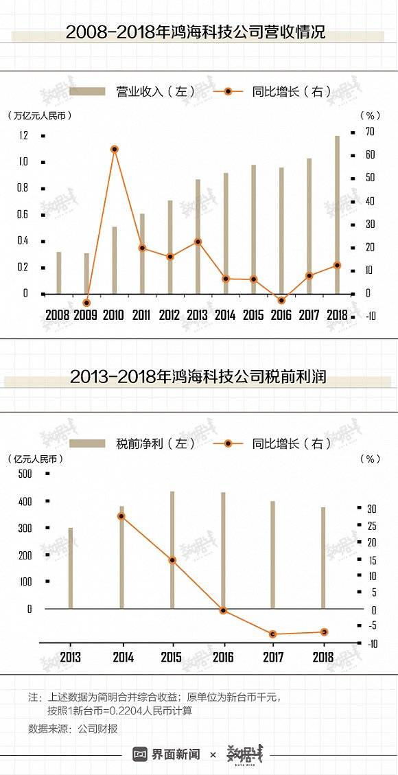 创业45年，图看郭台铭与转型中的富士康