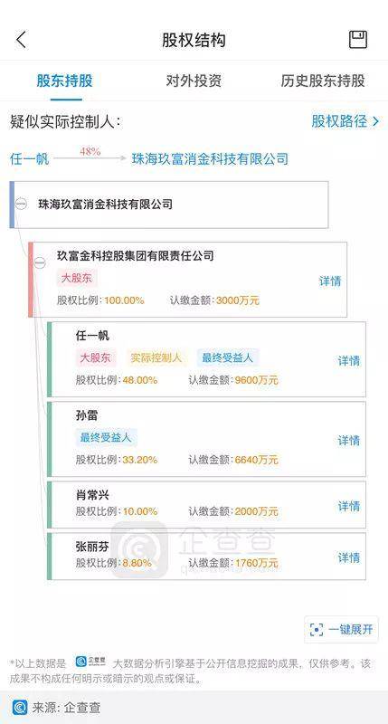 ▲玖富万卡股东情况来源：企查查