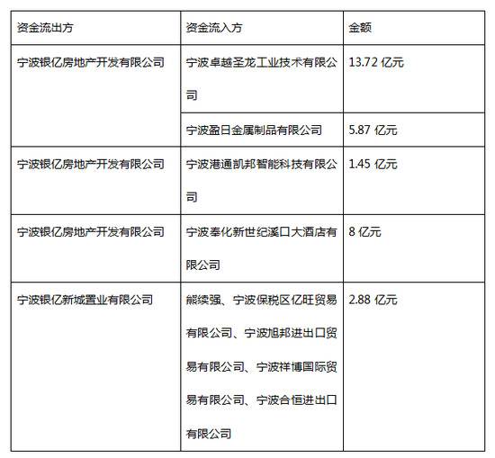 （制表王迎春，数据来源银亿股份2019年4月30日公告）