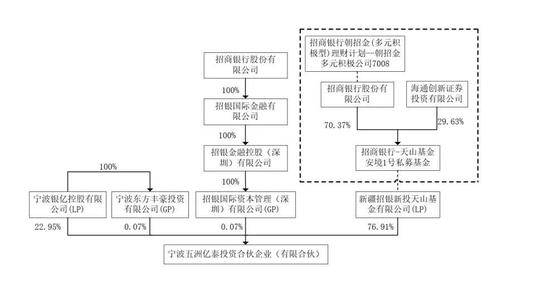 （五洲亿泰的出资图，截图来自2018年11月20日银亿股份重大资产重组预案）