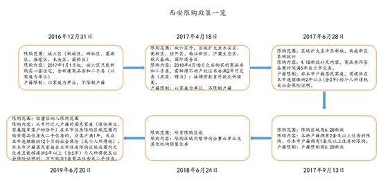 西安限购政策一览来源：诸葛找房数据研究中心