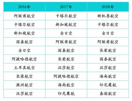 2019全球最佳航司出炉：中国3家航司入选TOP10