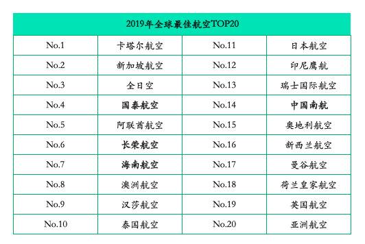 2019全球最佳航司出炉：中国3家航司入选TOP10