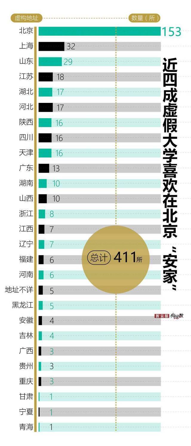 我们分析了411个虚假大学校名，发现了这些诈骗套路