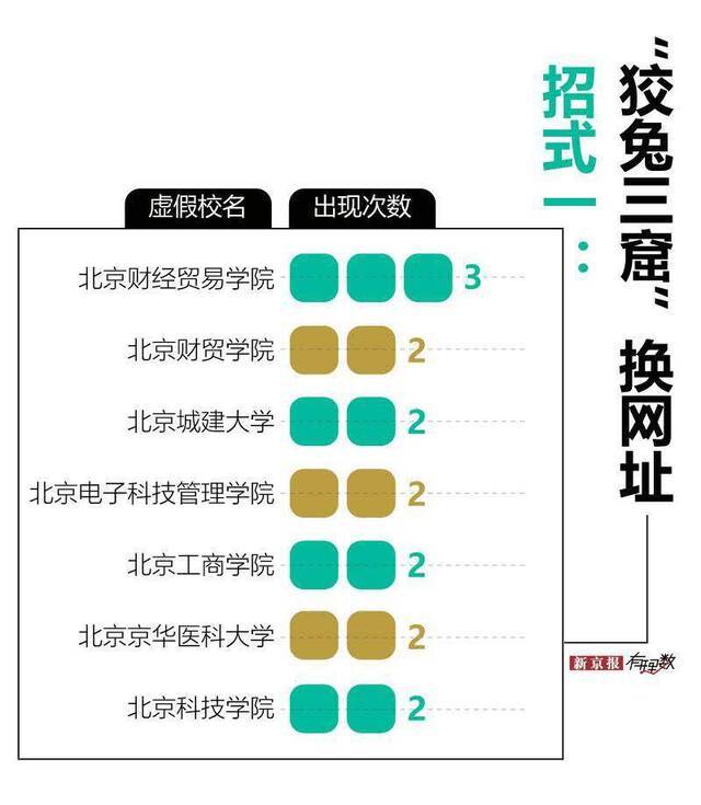 我们分析了411个虚假大学校名，发现了这些诈骗套路