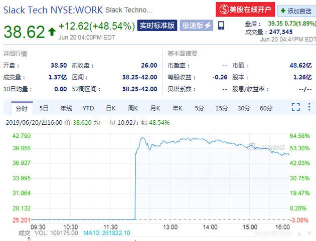 美国版“钉钉”Slack上市首日 股价大涨48.54%