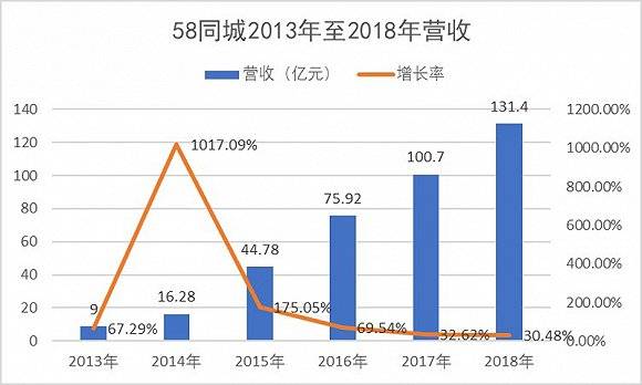 58同城自救：告别“神奇” 转型不易