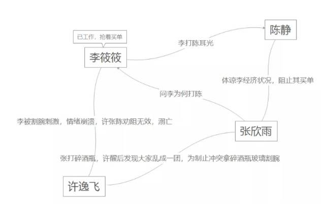 四闺蜜为抢买单一人割腕一人溺亡，编剧都不敢这么编……