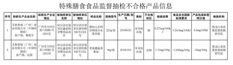 2批次“爷爷的农场”辅食抽检不合格，疑未启动全面召回