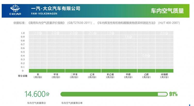 奥迪A4L车内空气质量指标获C-ECAP白金认证