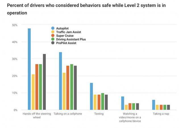 研究：Autopilot等汽车辅助技术可能会误导潜在用户