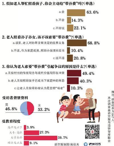 老人因索要“带孙费”28.8万 与儿子儿媳对簿公堂