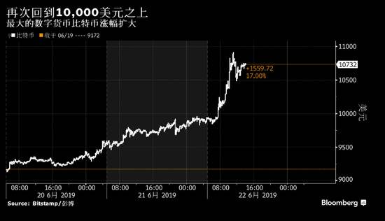 比特币涨至10000美元 针对数字货币泡沫的记忆消退