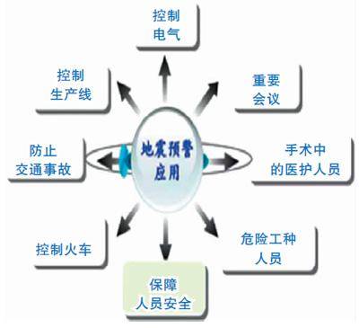 地震预警信息在抗震减灾中的应用。百度