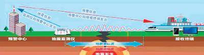 地震预警示意图。中国地震局官网