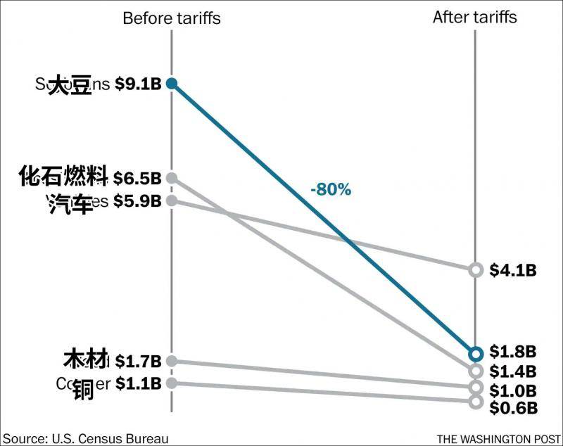 自美国2018年3月份挑起对中国的贸易战以来，上述产业对中国的出口额急剧减少（图自《华盛顿邮报》，单位为十亿）