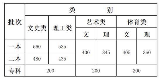 云南高考分数线出炉：一本文史类560 理工类535