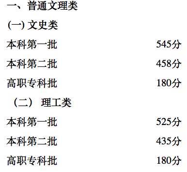 重庆高考分数线公布，文理一本分别为545和525分