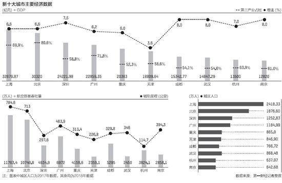 新十大城市与后备军：破解中国经济变迁密码