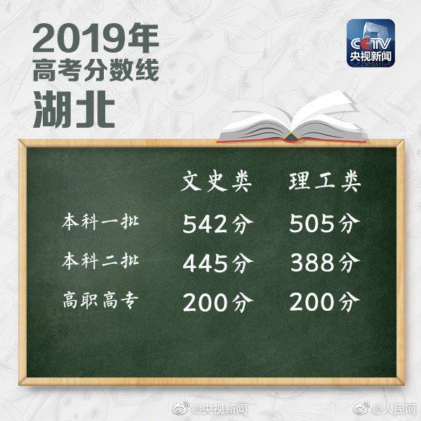 湖北高考分数线公布：文科一批542 理科一批505