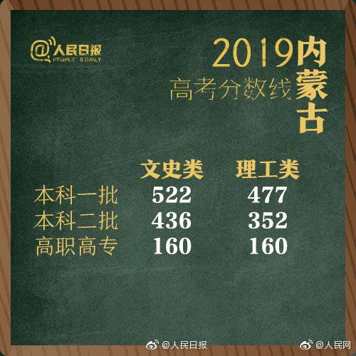 内蒙古高考分数线公布:一本线文科522分理科477分