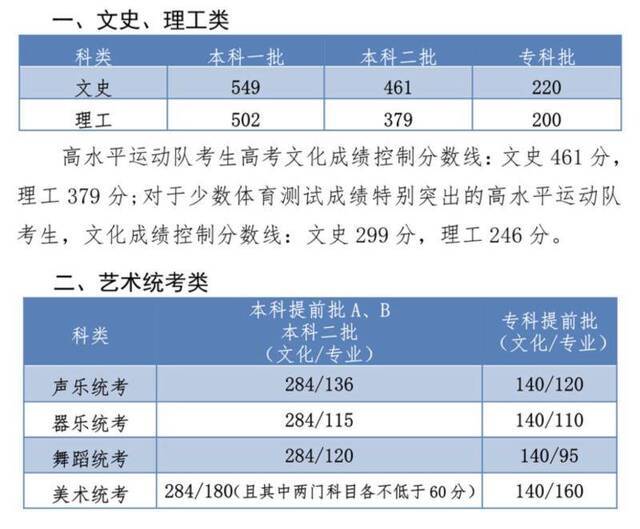 河北高考分数线公布：文史一本549、理工一本502