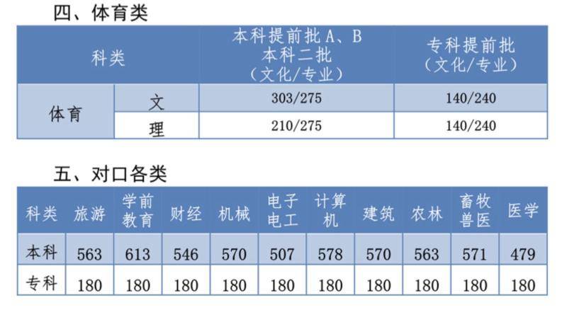 河北高考分数线公布：文史一本549、理工一本502