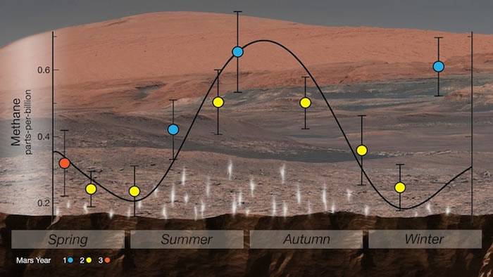 好奇号发现火星大气中有异常多的甲烷或证微生物存在