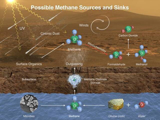 好奇号发现火星大气中有异常多的甲烷或证微生物存在