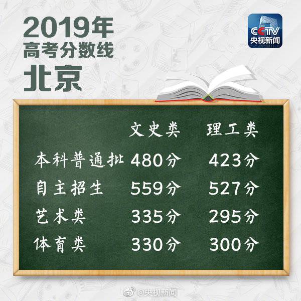 北京高考分数线公布 本科普通批：文科480分，理科423分