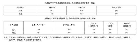 安徽高考分数线出炉：文史一本550 理工一本496