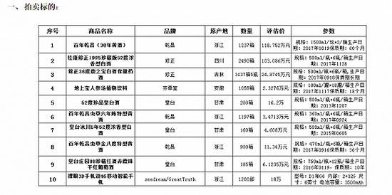 阿里平台现网贷涉案资产拍卖：草根投资名下豪车开拍