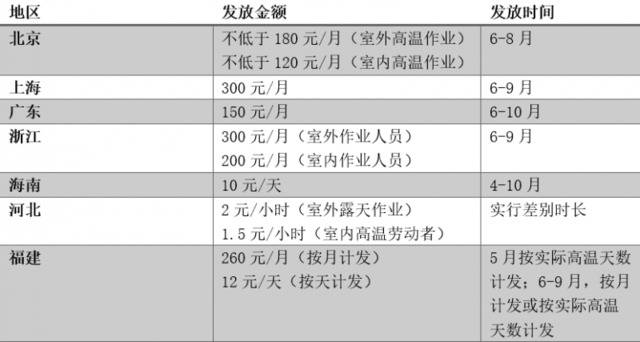 部分省份高温津贴政策。