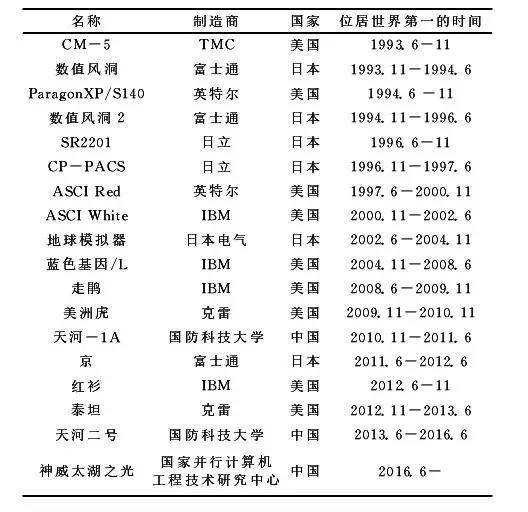 超级计算机领域的“三国时代”