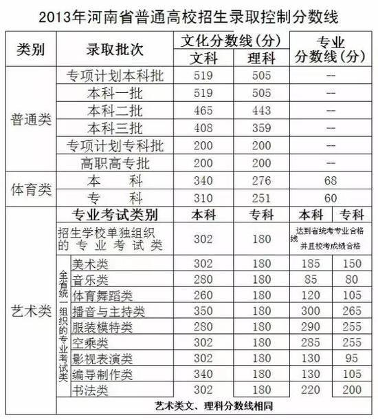 河南高考分数线公布：文科一本536 理科一本502