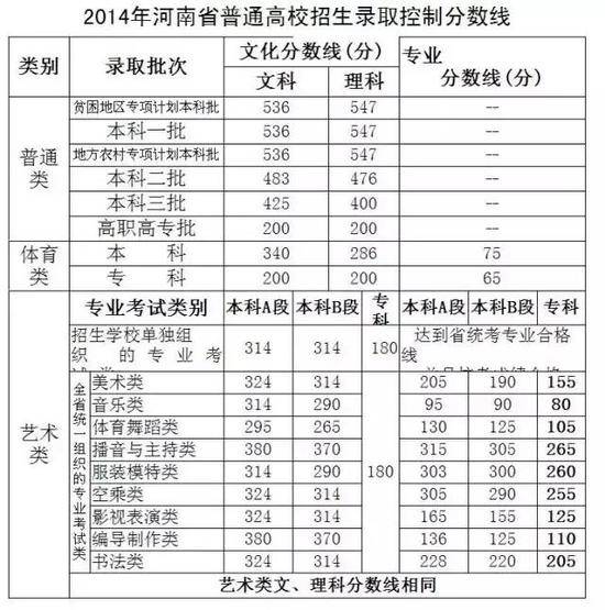 河南高考分数线公布：文科一本536 理科一本502