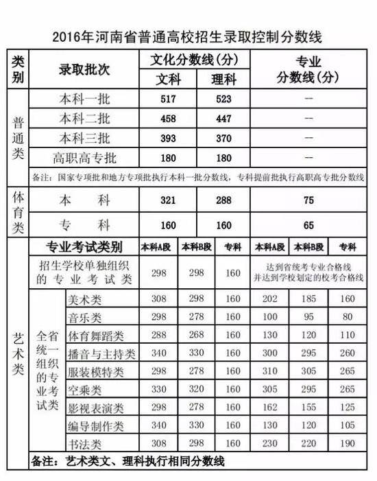 河南高考分数线公布：文科一本536 理科一本502