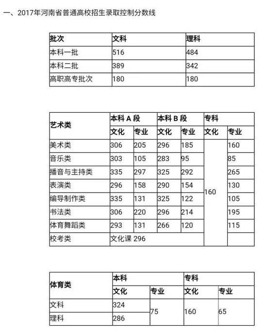 河南高考分数线公布：文科一本536 理科一本502