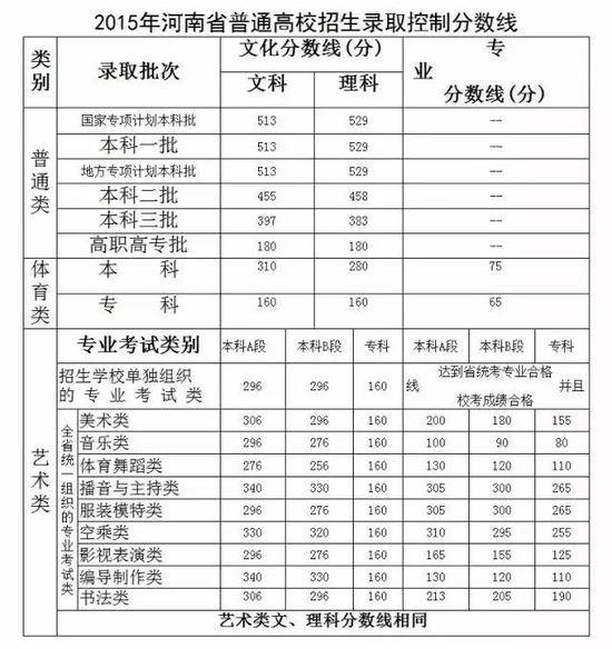 河南高考分数线公布：文科一本536 理科一本502