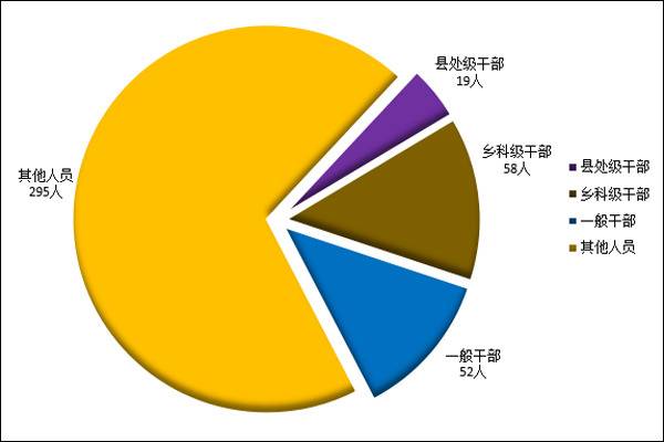 滁州：今年以来立案454件 处分424人