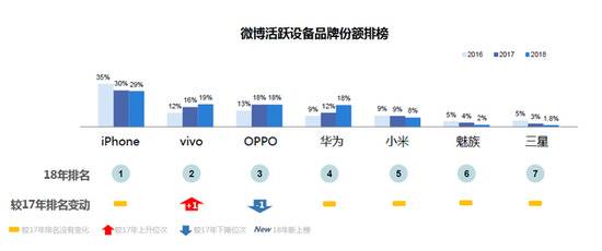 微博活跃设备品牌份额排榜