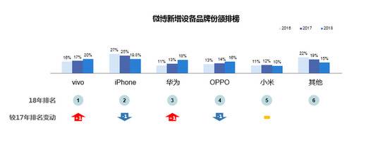 微博新增设备品牌份额榜