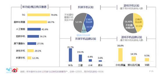 微博2018智能手机报告：国产头部品牌寒冬中逆势上扬