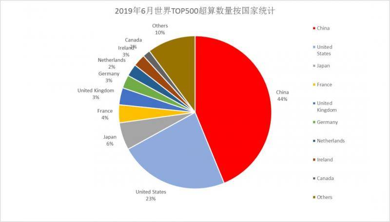 ▲数据来源于top500.rog，由笔者整理