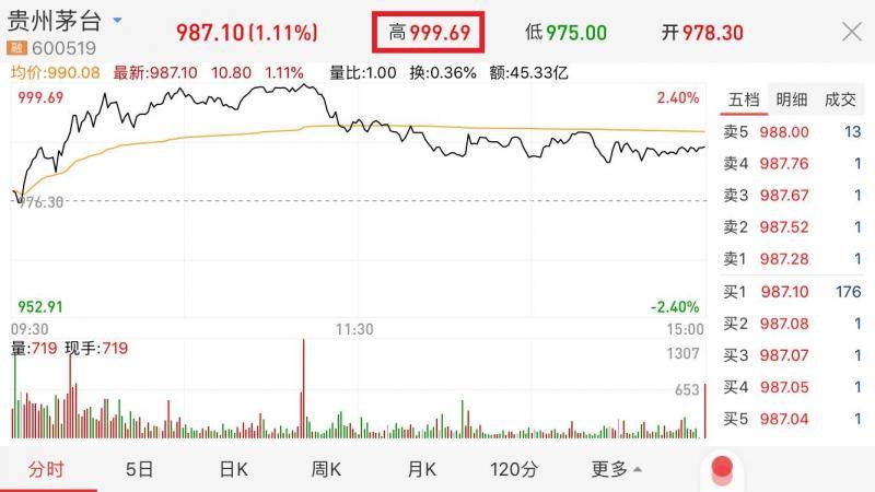 贵州茅台盘中价突破999元，股价今年涨幅近七成