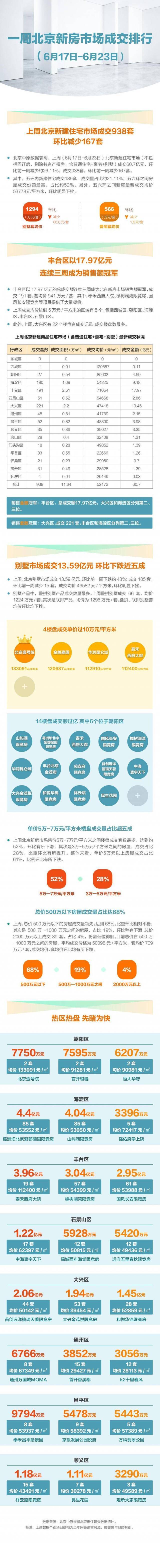 上周北京新建住宅市场成交量回落环比减少15%