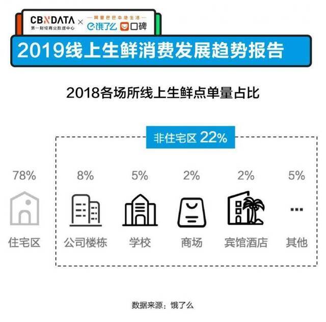 饿了么口碑发布生鲜报告，最强吃货一年点524次外卖