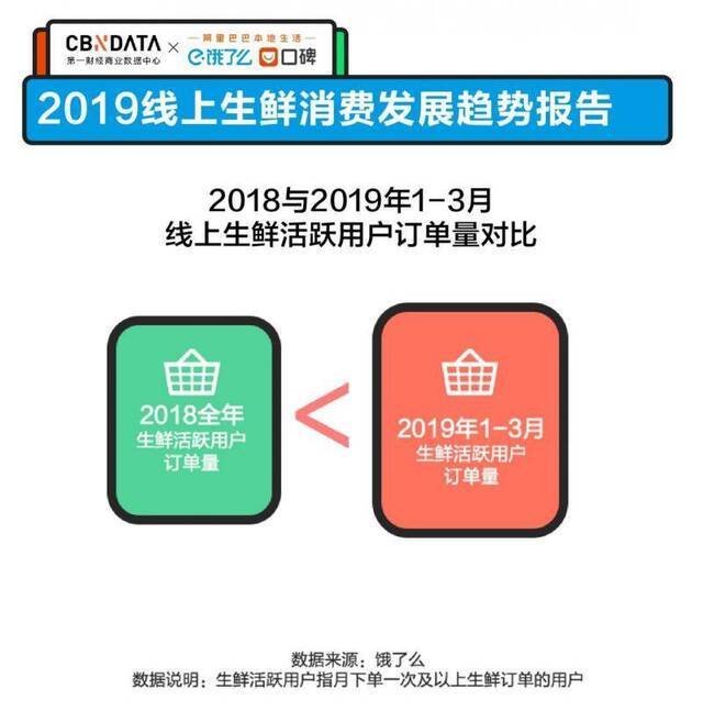 饿了么口碑发布生鲜报告，最强吃货一年点524次外卖