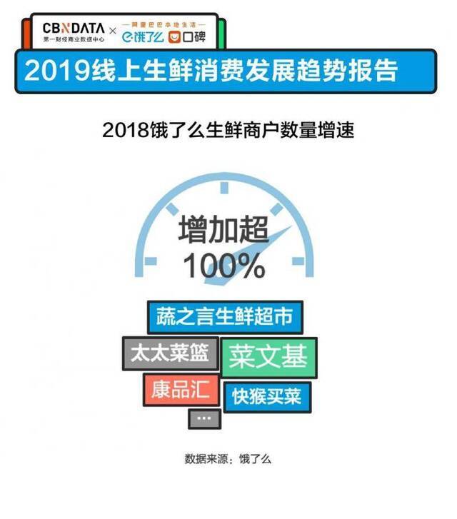 饿了么口碑发布生鲜报告，最强吃货一年点524次外卖